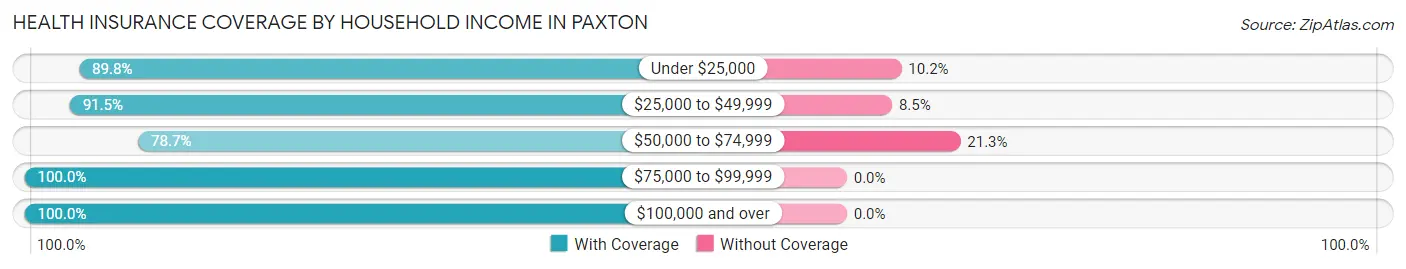 Health Insurance Coverage by Household Income in Paxton