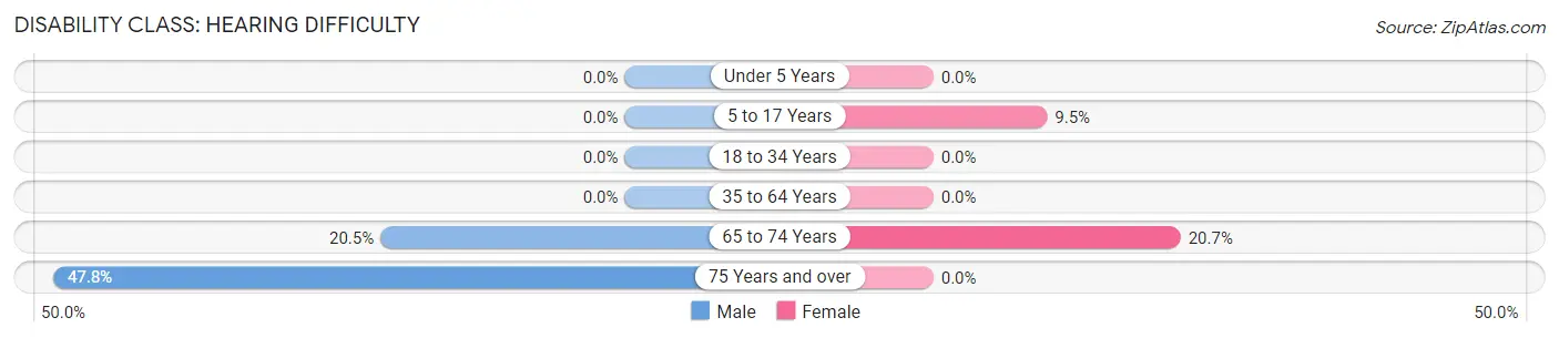 Disability in Paxton: <span>Hearing Difficulty</span>