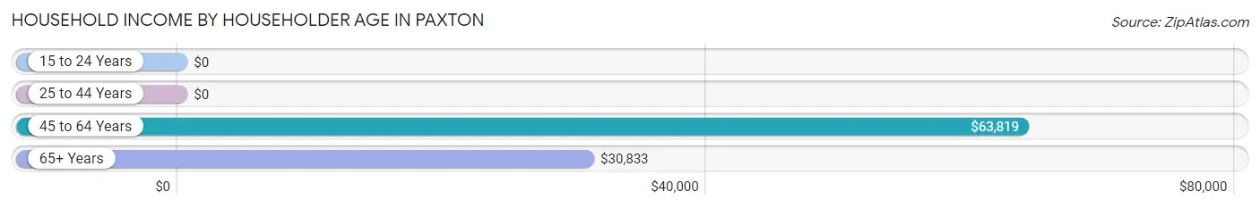 Household Income by Householder Age in Paxton