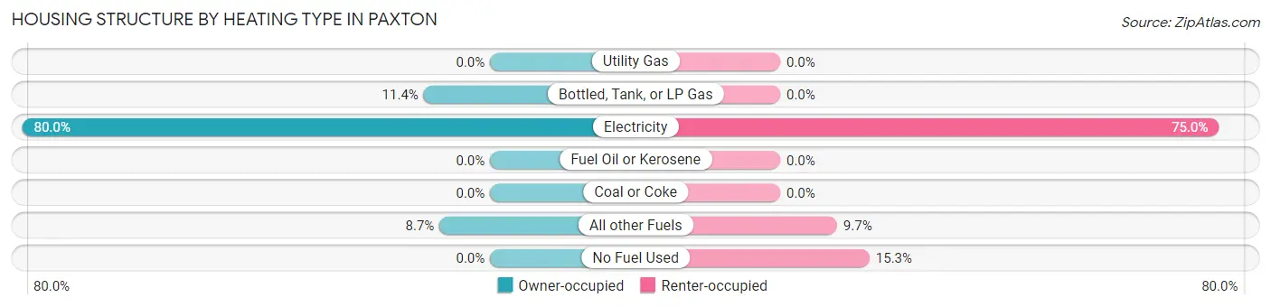 Housing Structure by Heating Type in Paxton