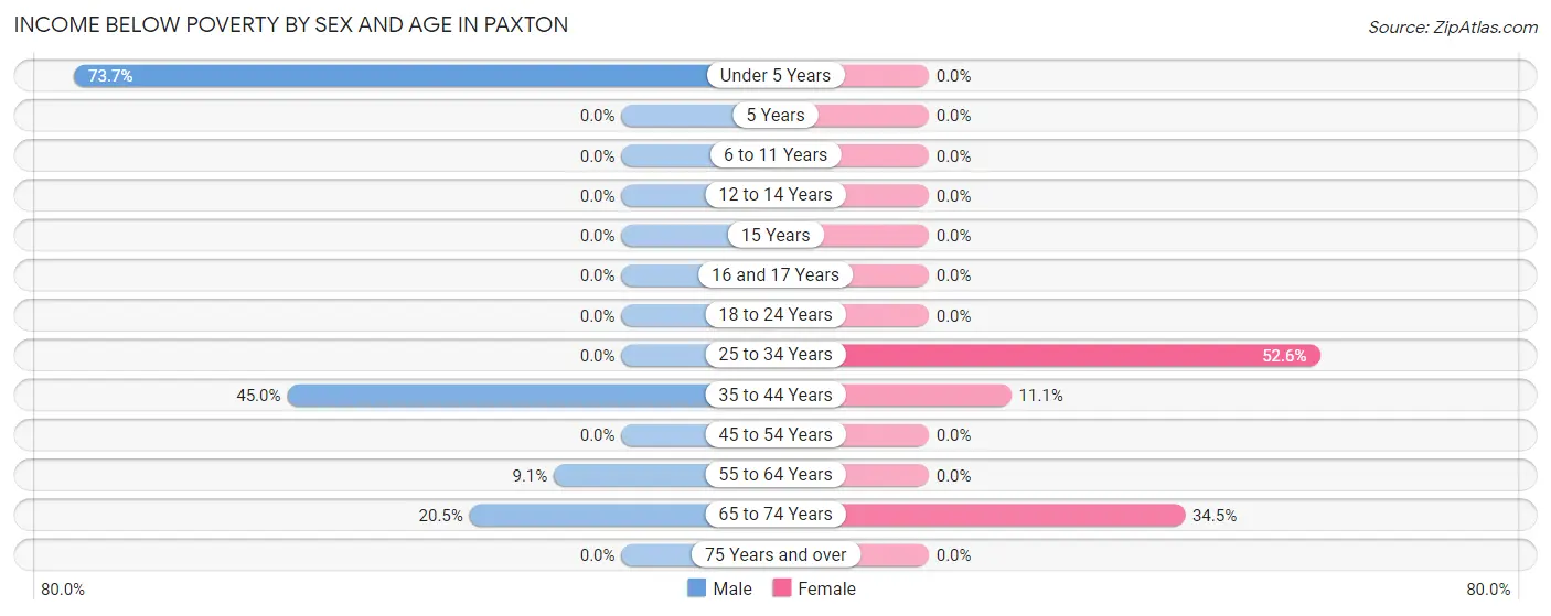 Income Below Poverty by Sex and Age in Paxton