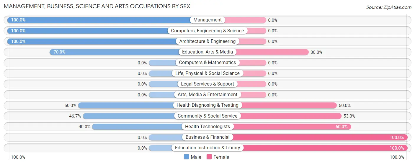 Management, Business, Science and Arts Occupations by Sex in Paxton