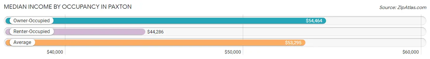 Median Income by Occupancy in Paxton