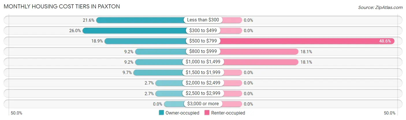 Monthly Housing Cost Tiers in Paxton