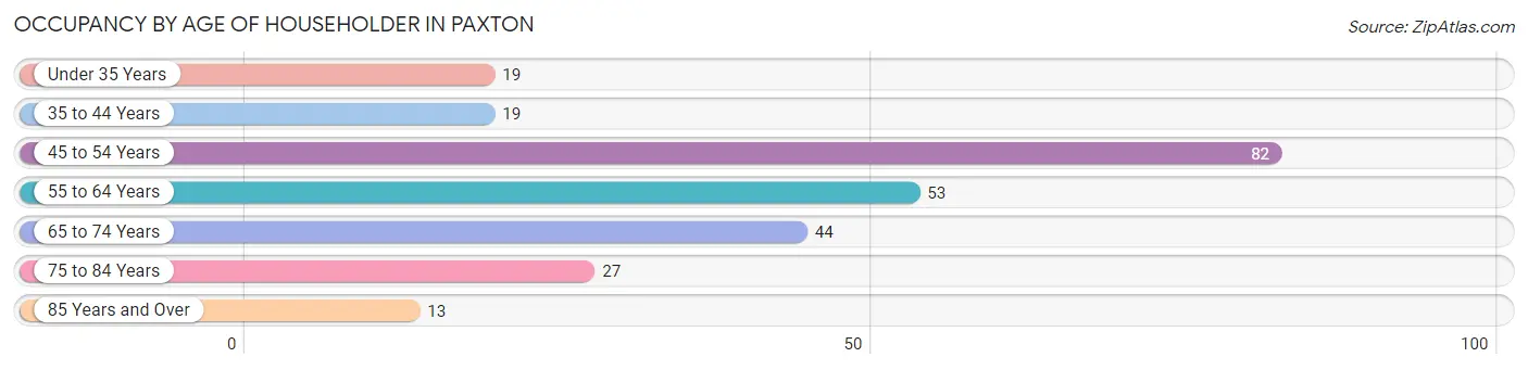 Occupancy by Age of Householder in Paxton