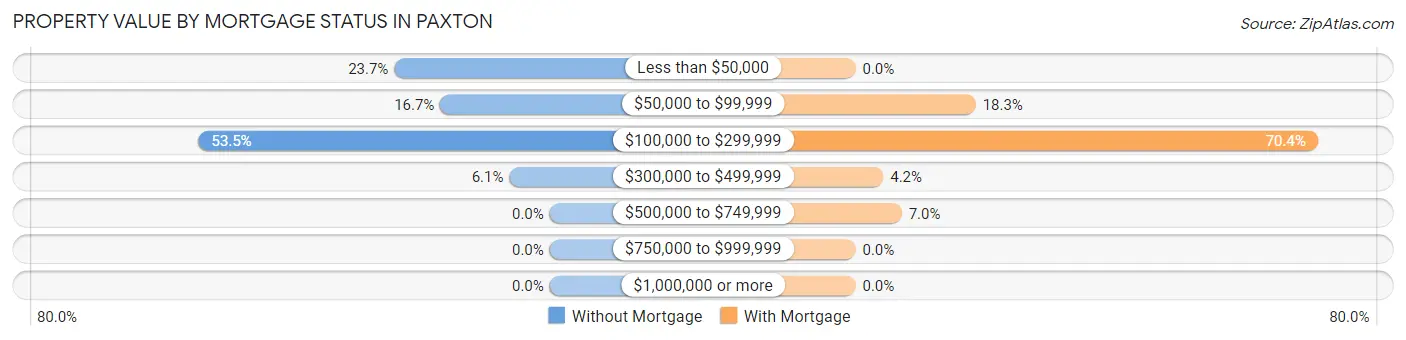 Property Value by Mortgage Status in Paxton