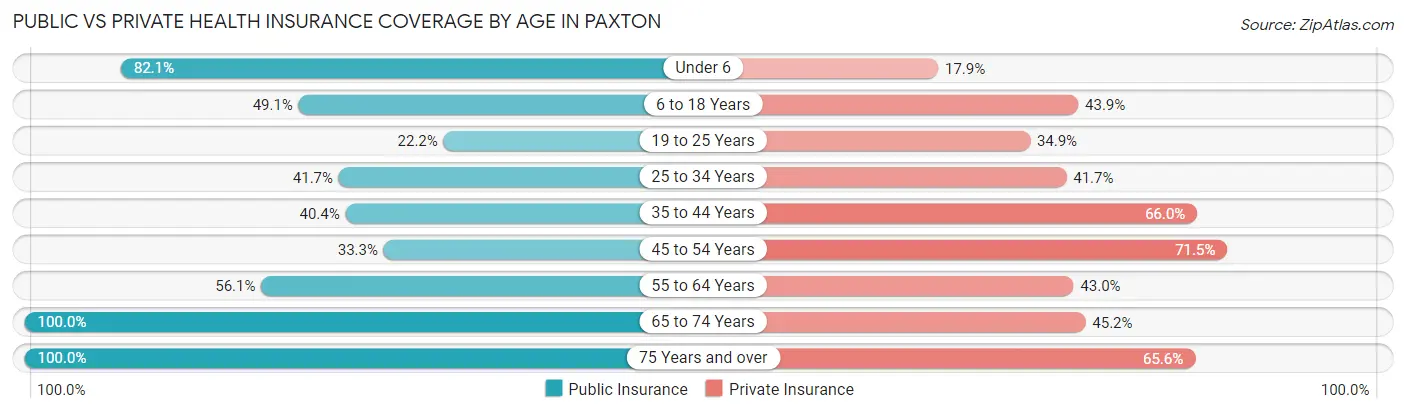 Public vs Private Health Insurance Coverage by Age in Paxton