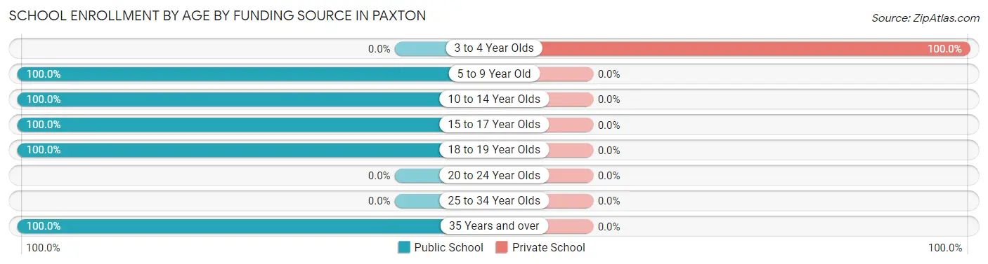 School Enrollment by Age by Funding Source in Paxton