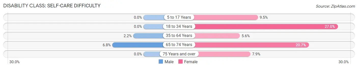 Disability in Paxton: <span>Self-Care Difficulty</span>