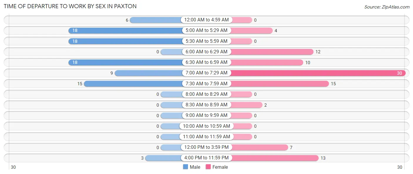 Time of Departure to Work by Sex in Paxton