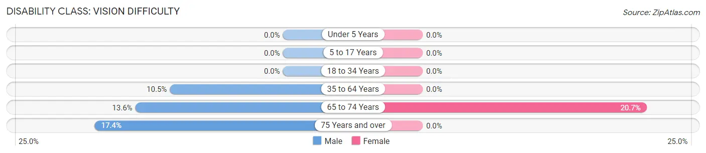 Disability in Paxton: <span>Vision Difficulty</span>