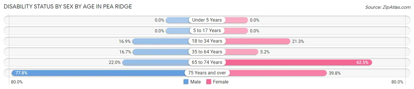 Disability Status by Sex by Age in Pea Ridge