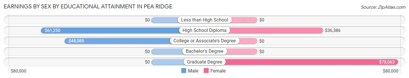 Earnings by Sex by Educational Attainment in Pea Ridge