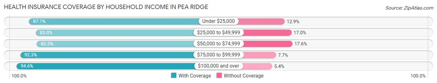 Health Insurance Coverage by Household Income in Pea Ridge