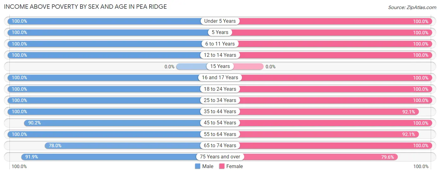 Income Above Poverty by Sex and Age in Pea Ridge