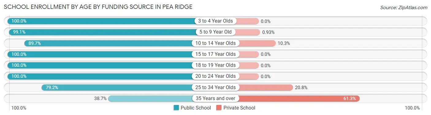 School Enrollment by Age by Funding Source in Pea Ridge
