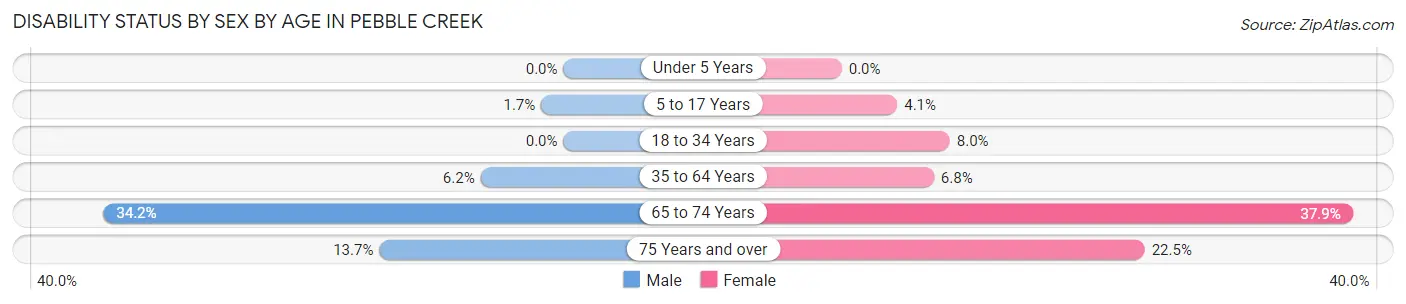 Disability Status by Sex by Age in Pebble Creek