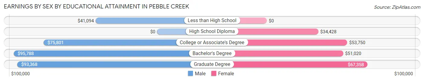 Earnings by Sex by Educational Attainment in Pebble Creek