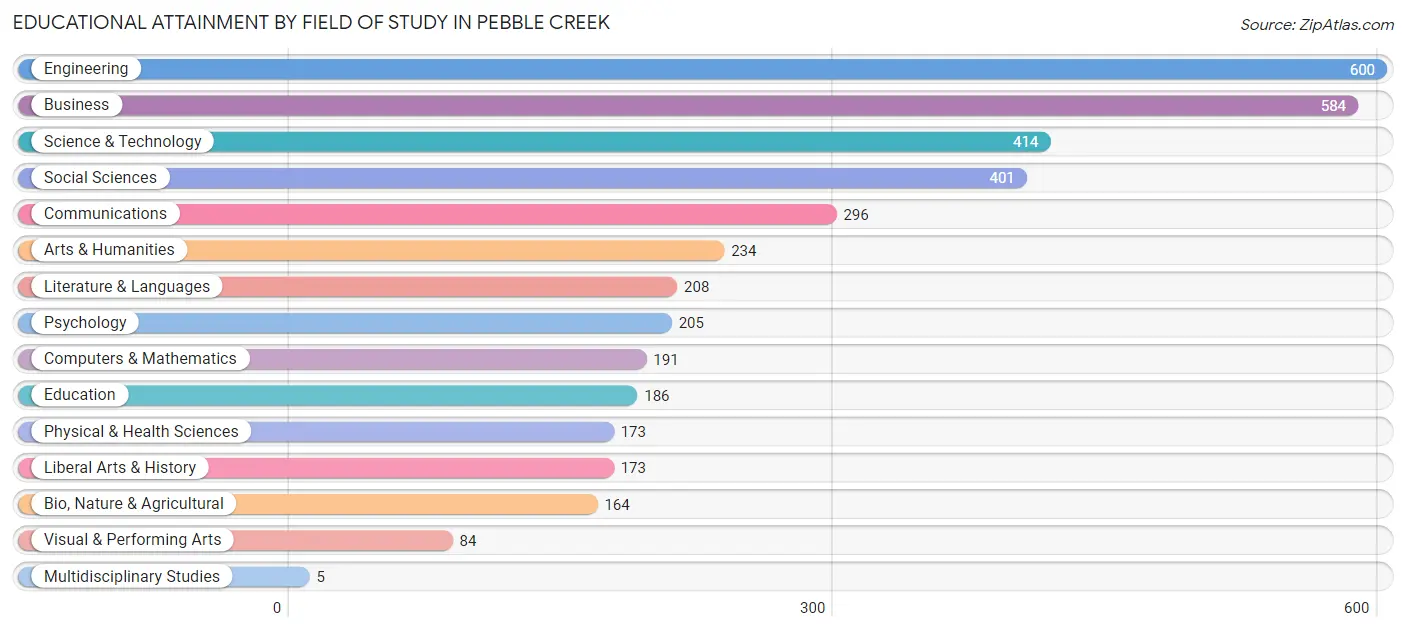 Educational Attainment by Field of Study in Pebble Creek