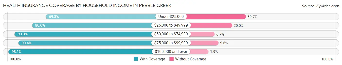 Health Insurance Coverage by Household Income in Pebble Creek