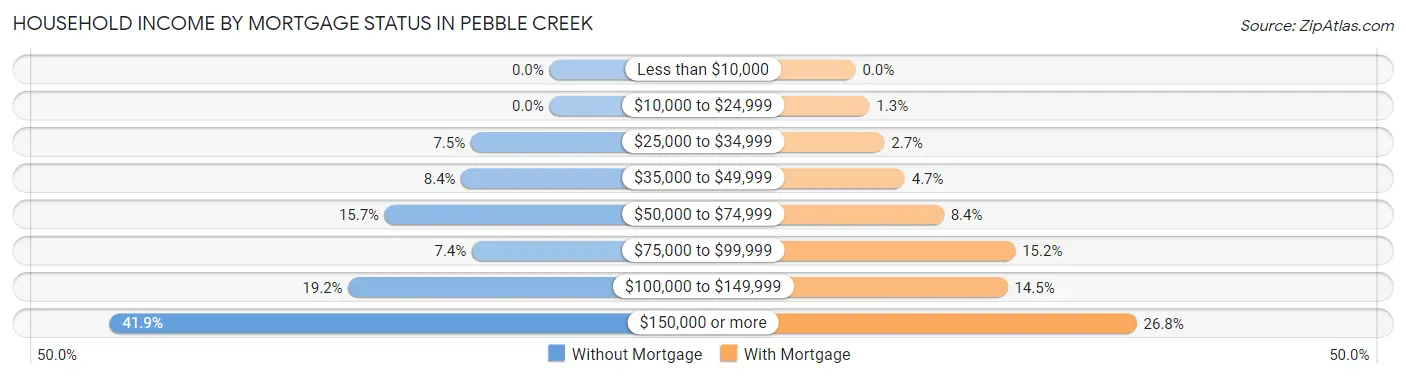 Household Income by Mortgage Status in Pebble Creek