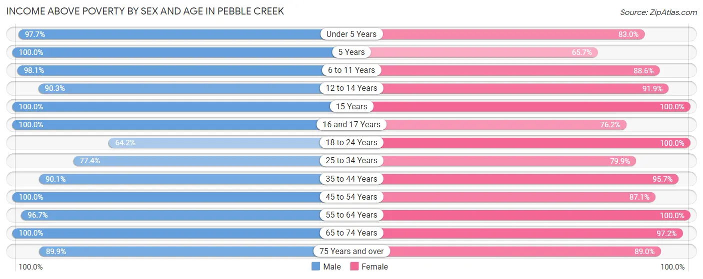 Income Above Poverty by Sex and Age in Pebble Creek