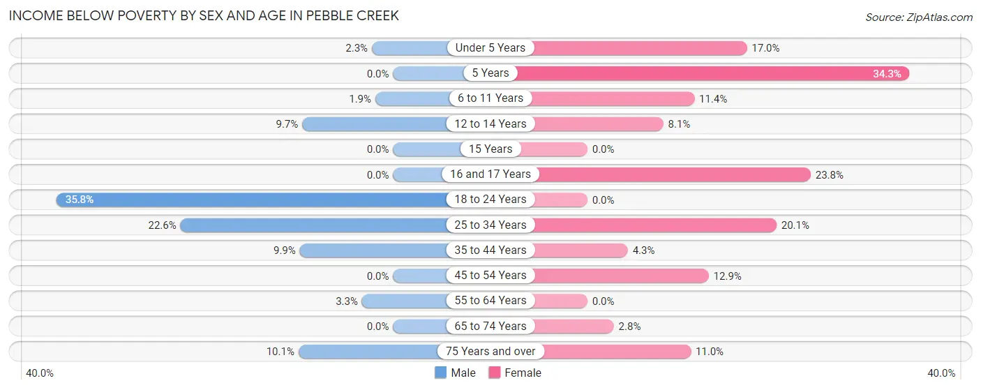 Income Below Poverty by Sex and Age in Pebble Creek