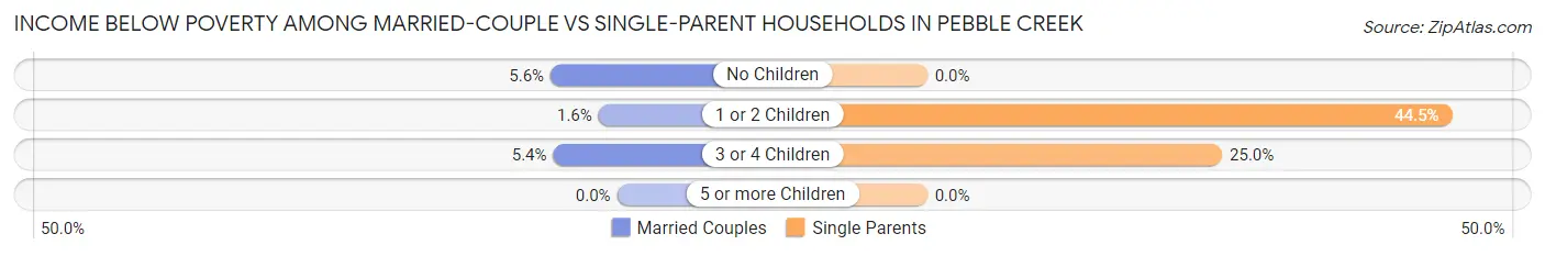 Income Below Poverty Among Married-Couple vs Single-Parent Households in Pebble Creek