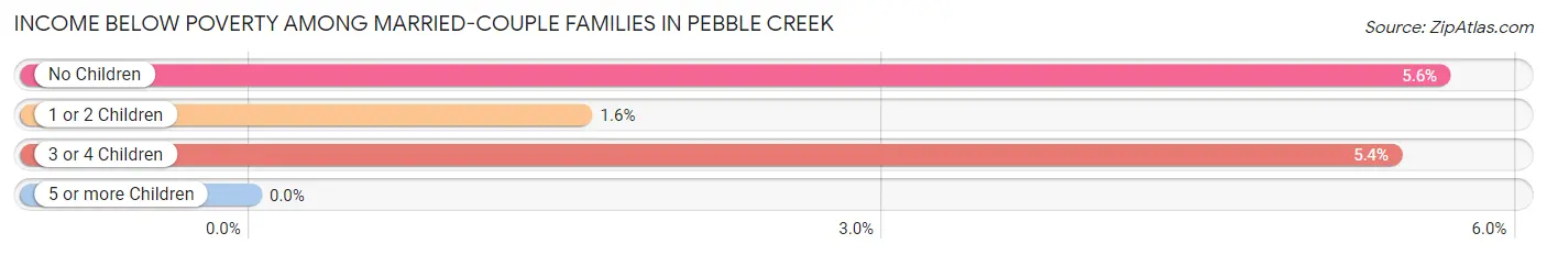 Income Below Poverty Among Married-Couple Families in Pebble Creek