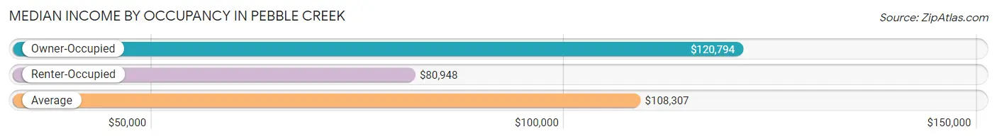 Median Income by Occupancy in Pebble Creek