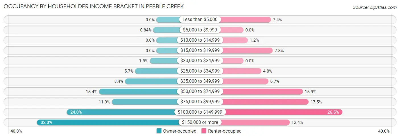 Occupancy by Householder Income Bracket in Pebble Creek