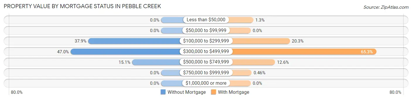 Property Value by Mortgage Status in Pebble Creek