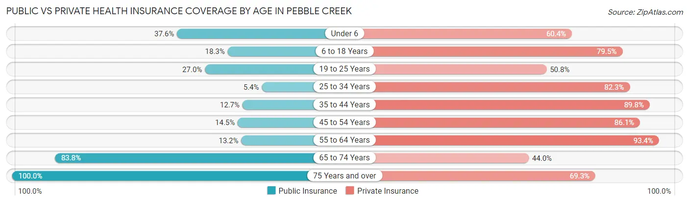 Public vs Private Health Insurance Coverage by Age in Pebble Creek
