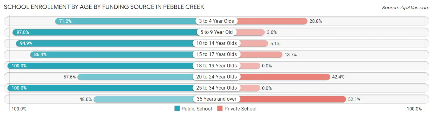 School Enrollment by Age by Funding Source in Pebble Creek