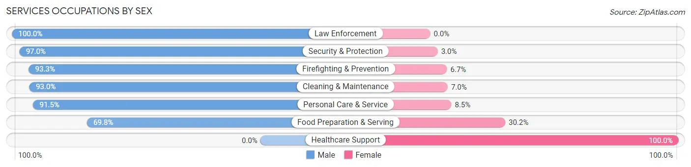 Services Occupations by Sex in Pebble Creek