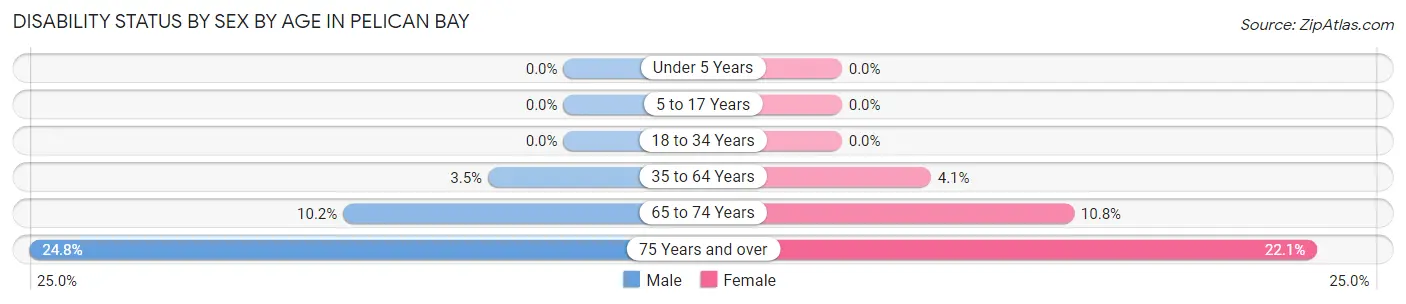 Disability Status by Sex by Age in Pelican Bay