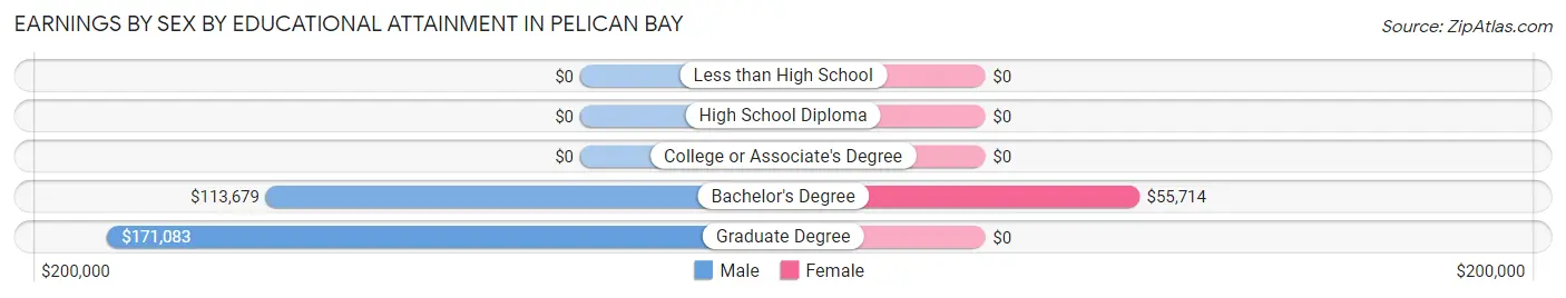 Earnings by Sex by Educational Attainment in Pelican Bay