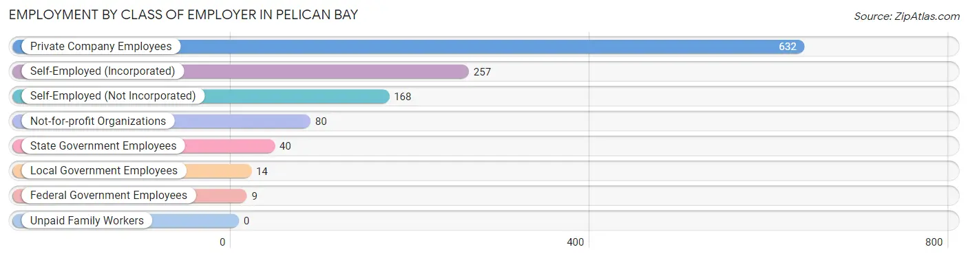 Employment by Class of Employer in Pelican Bay