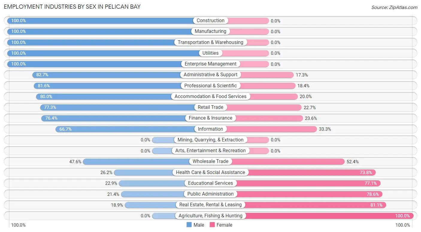 Employment Industries by Sex in Pelican Bay