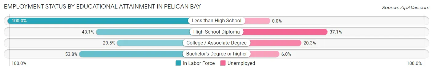 Employment Status by Educational Attainment in Pelican Bay