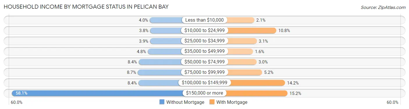 Household Income by Mortgage Status in Pelican Bay