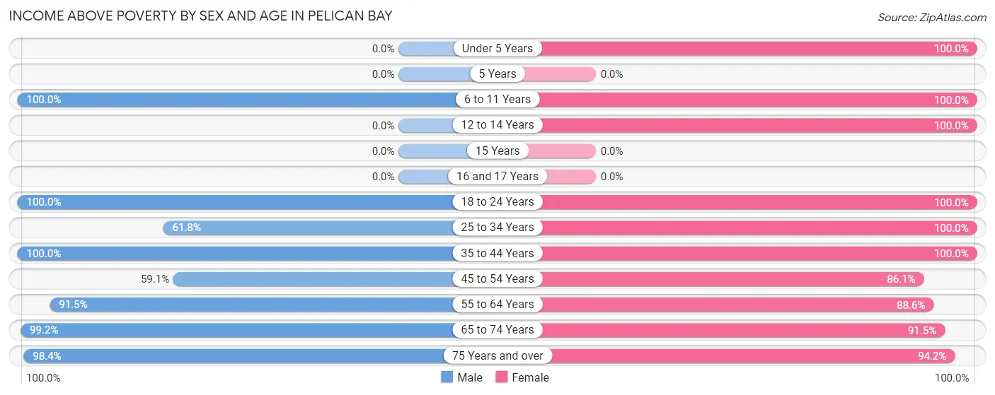 Income Above Poverty by Sex and Age in Pelican Bay