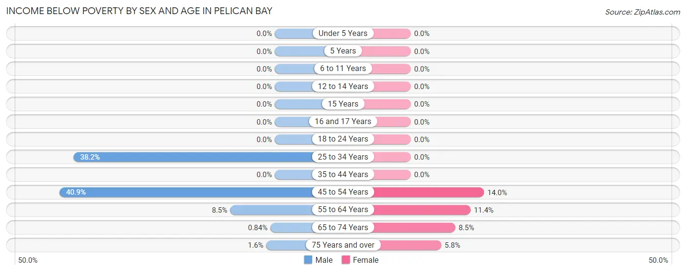 Income Below Poverty by Sex and Age in Pelican Bay