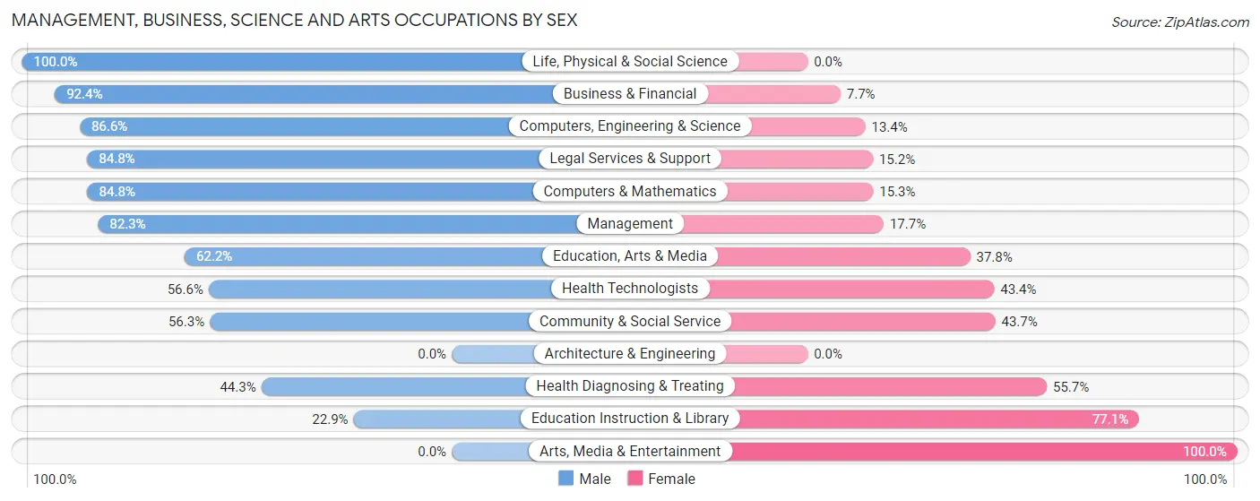 Management, Business, Science and Arts Occupations by Sex in Pelican Bay