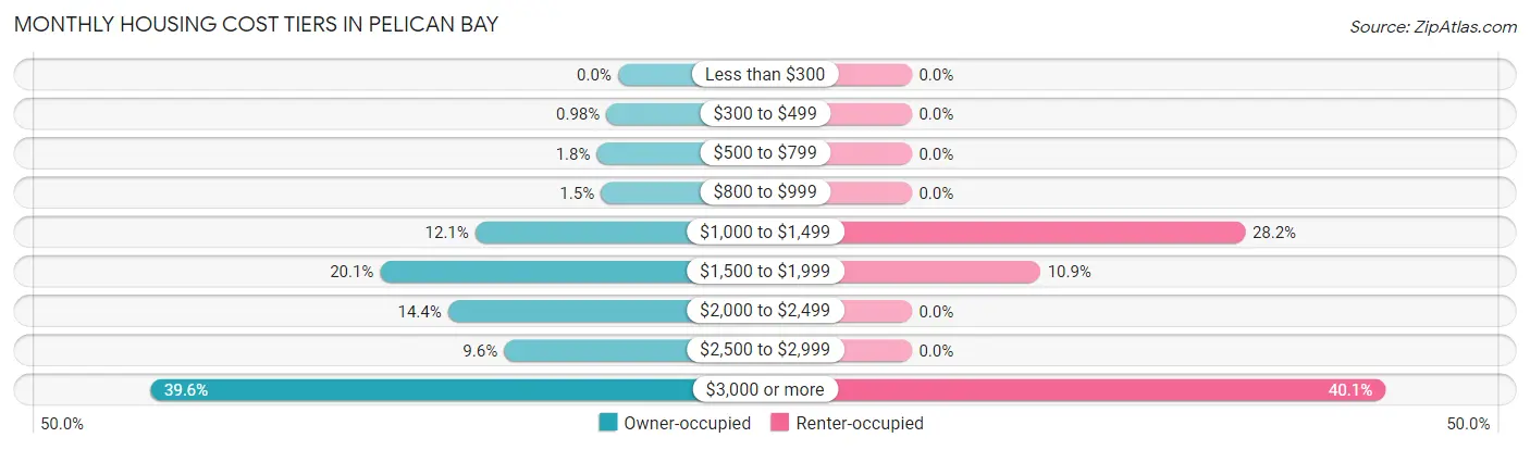Monthly Housing Cost Tiers in Pelican Bay