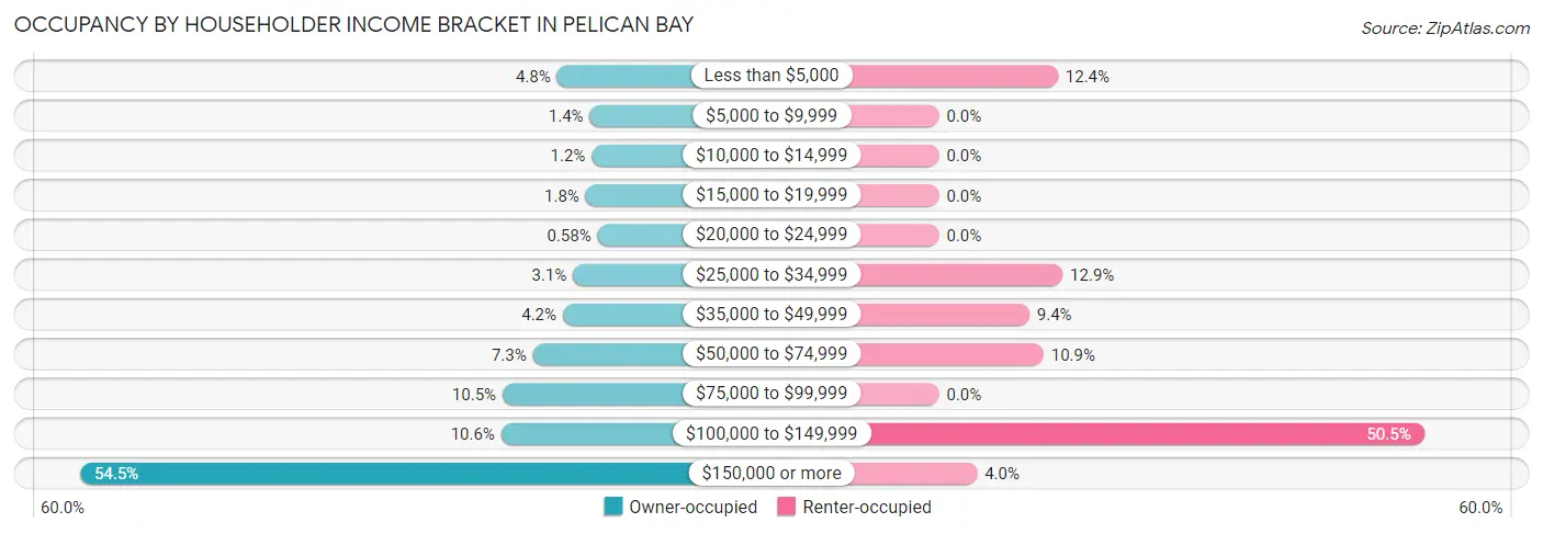 Occupancy by Householder Income Bracket in Pelican Bay