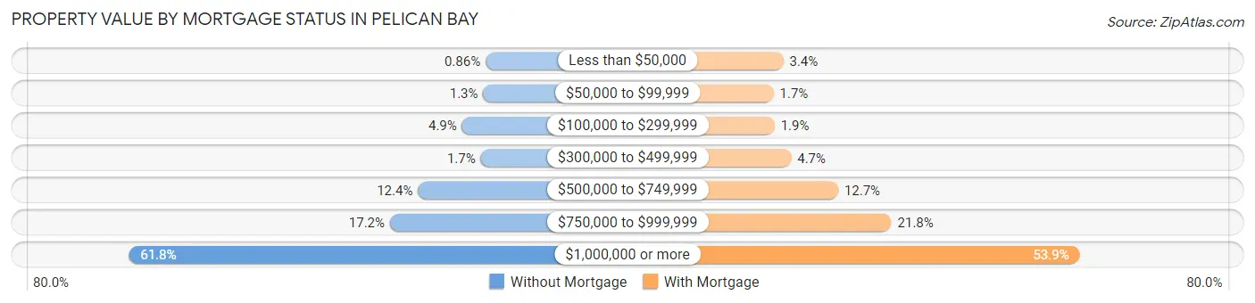 Property Value by Mortgage Status in Pelican Bay