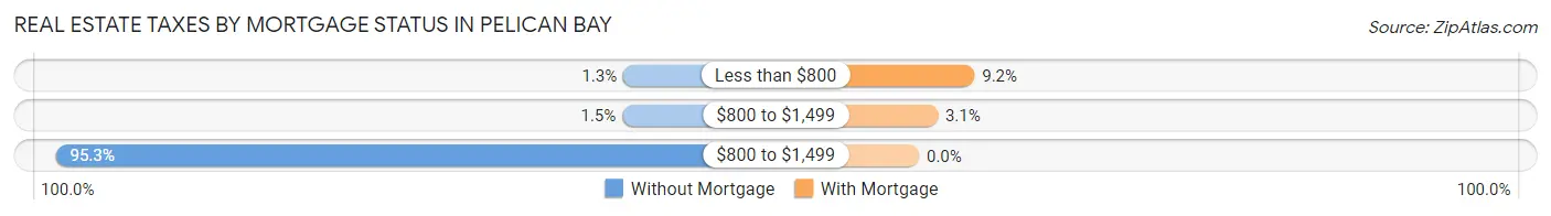 Real Estate Taxes by Mortgage Status in Pelican Bay