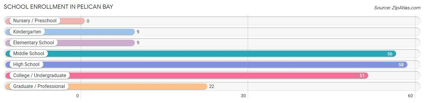 School Enrollment in Pelican Bay