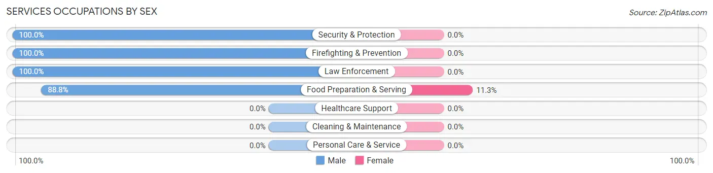 Services Occupations by Sex in Pelican Bay